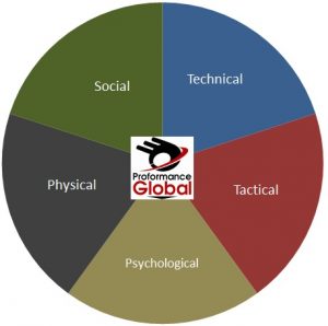 proformance five corner model to football development